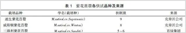 不同品种及刈割次数的紫花苜蓿鲜草产量测定 | 致富养殖项目