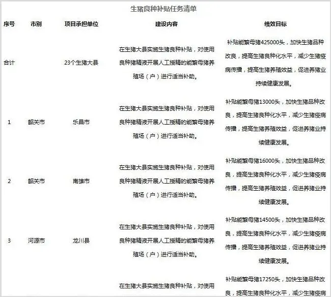 2020年能繁母猪补贴多少钱？怎么申请 | 热门养殖项目